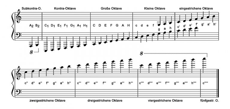 Das Notensystem Piano Lang Aachen