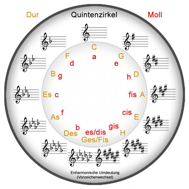 Der Quintenzirkel – Piano Lang Aachen