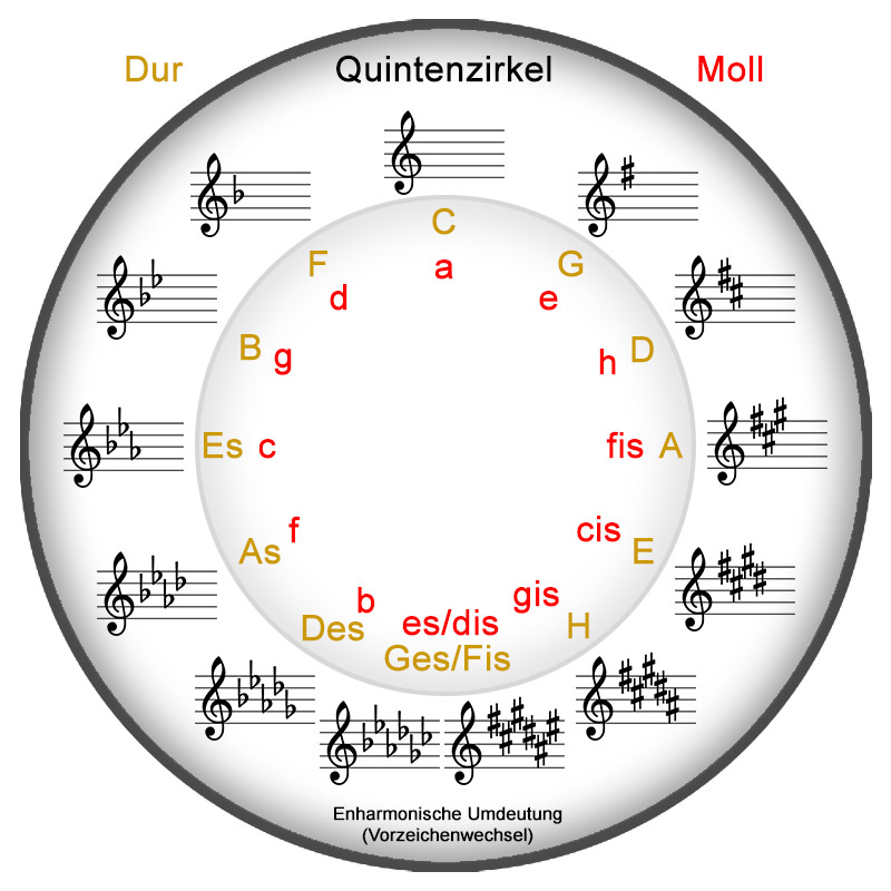 quintenzirkel-abbildung-01