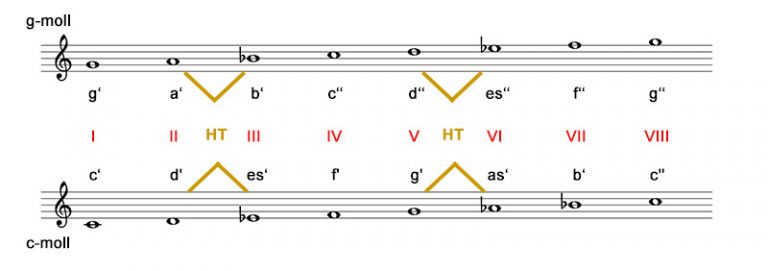 Die Tonleitern – Piano Lang Aachen